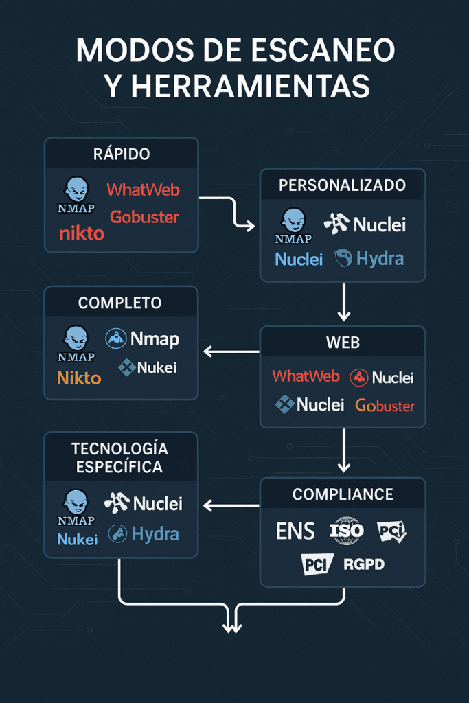Modos de escaneo en una auditoría de ciberseguridad
