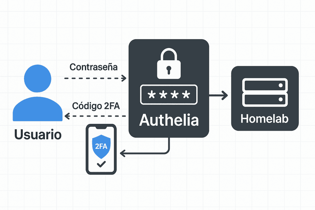 Authelia con doble factor de autenticación en el CPD de Tecnidom