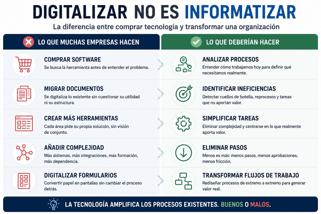 Digitalización de procesos empresariales