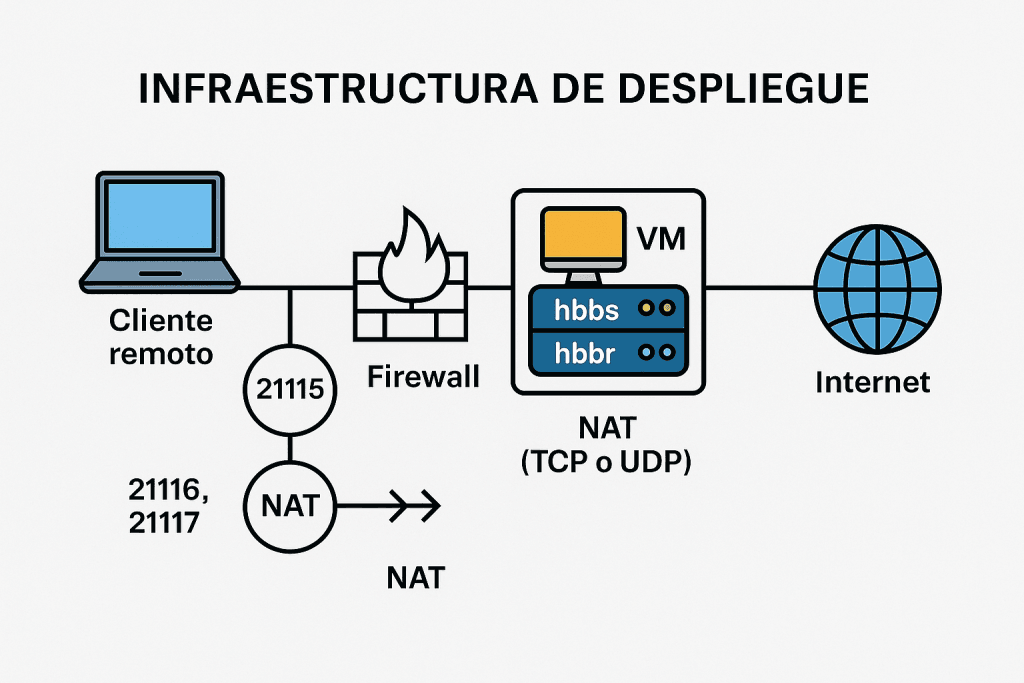 Servidor RustDesk autoalojado para soporte remoto de Tecnidom