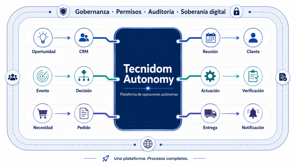 Arquitectura de automatización empresarial de Tecnidom Autonomy
